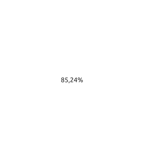процентное соотношение затрат на рекламу и рентабельности